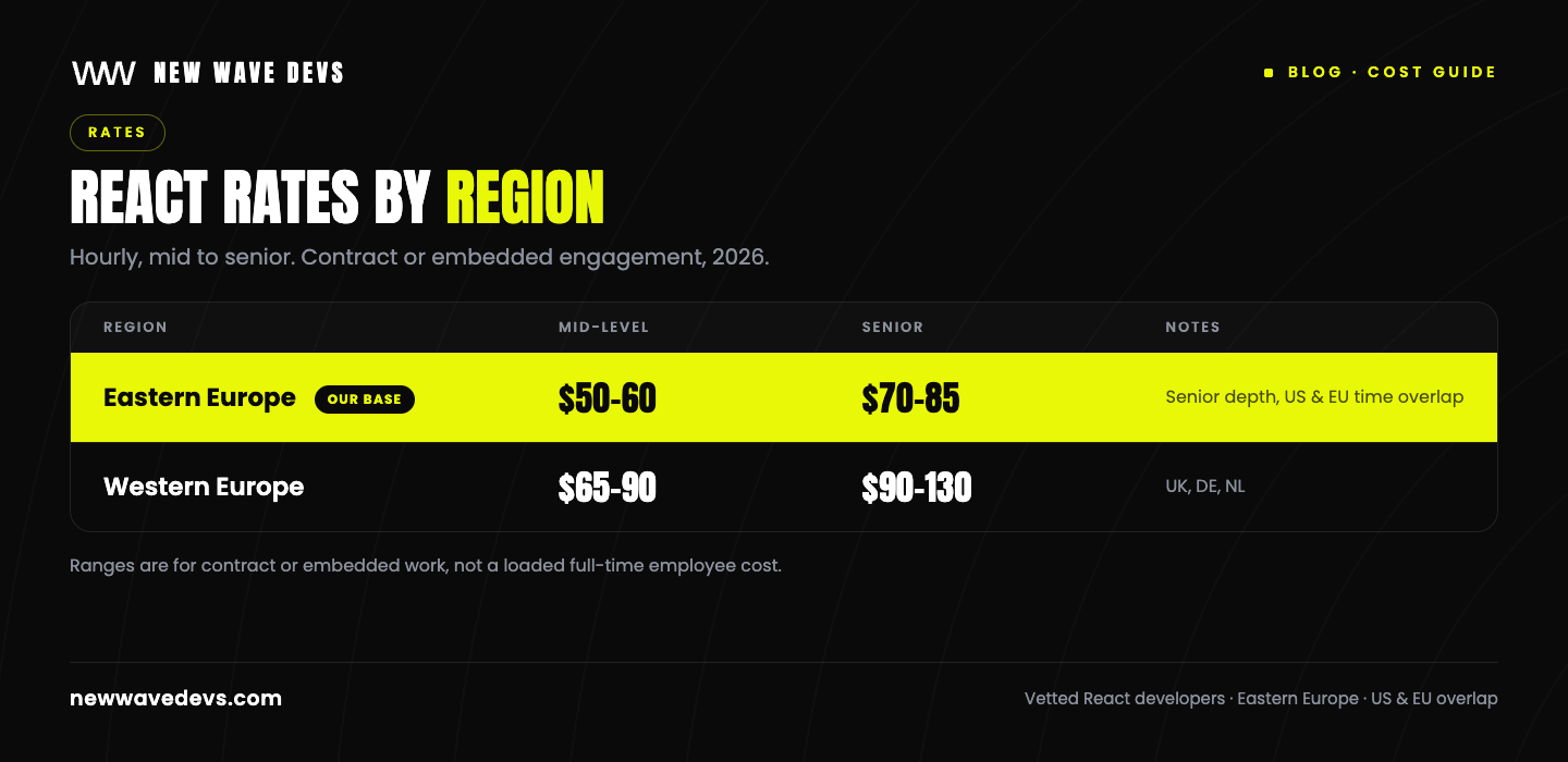 How Much Does It Cost to Hire a React Developer in 2026?